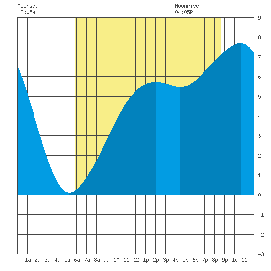 Fort Ebey tide chart for Saturday, August 6, 2022