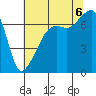 Fort Ebey tide chart for Saturday, August 6, 2022