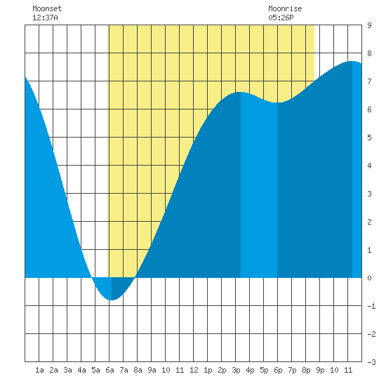Fort Ebey tide chart for Sunday, August 7, 2022