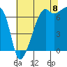 Fort Ebey tide chart for Monday, August 8, 2022