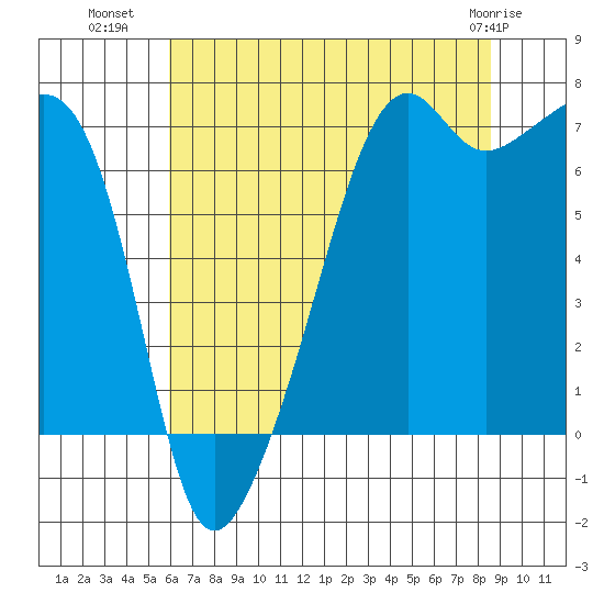 Fort Ebey tide chart for Tuesday, August 9, 2022