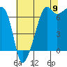 Fort Ebey tide chart for Tuesday, August 9, 2022