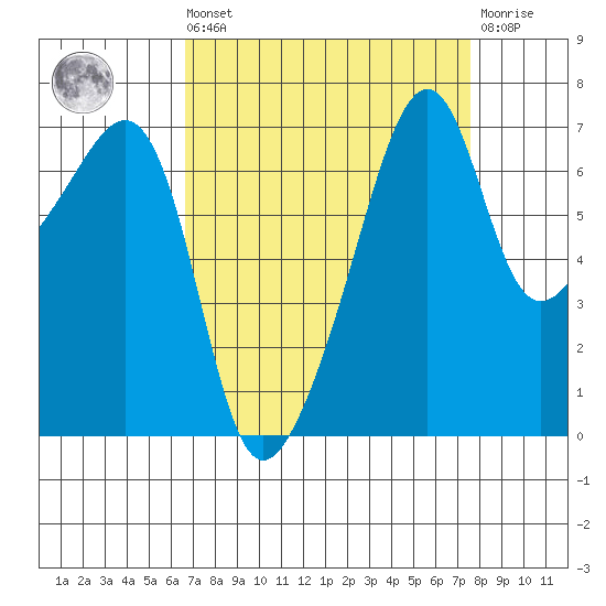 Fort Ebey tide chart for Saturday, September 10, 2022