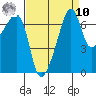 Fort Ebey tide chart for Saturday, September 10, 2022