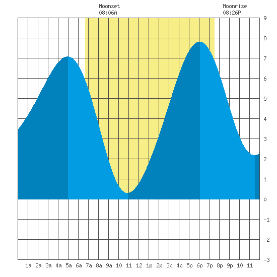 Fort Ebey tide chart for Sunday, September 11, 2022
