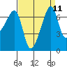 Fort Ebey tide chart for Sunday, September 11, 2022