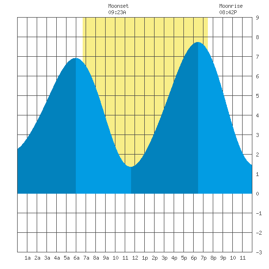 Fort Ebey tide chart for Monday, September 12, 2022