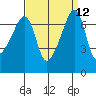 Fort Ebey tide chart for Monday, September 12, 2022
