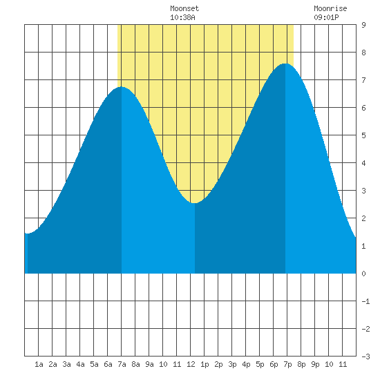 Fort Ebey tide chart for Tuesday, September 13, 2022