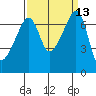 Fort Ebey tide chart for Tuesday, September 13, 2022