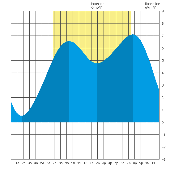 Fort Ebey tide chart for Thursday, September 15, 2022