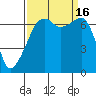 Fort Ebey tide chart for Friday, September 16, 2022