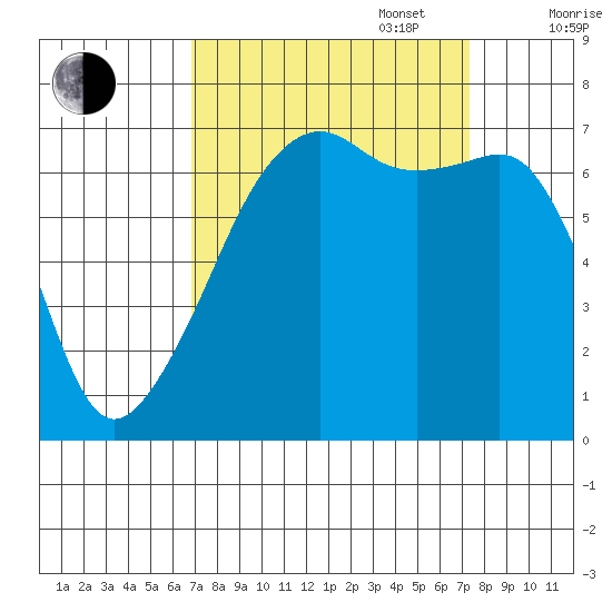 Fort Ebey tide chart for Saturday, September 17, 2022