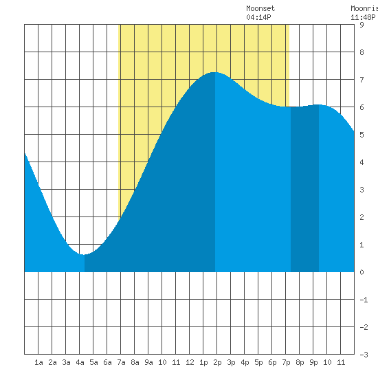 Fort Ebey tide chart for Sunday, September 18, 2022