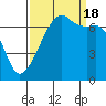 Fort Ebey tide chart for Sunday, September 18, 2022