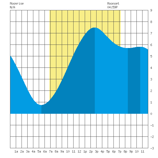 Fort Ebey tide chart for Monday, September 19, 2022