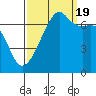 Fort Ebey tide chart for Monday, September 19, 2022