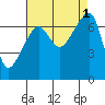 Fort Ebey tide chart for Thursday, September 1, 2022