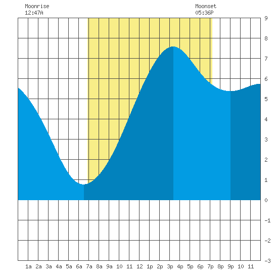 Fort Ebey tide chart for Tuesday, September 20, 2022