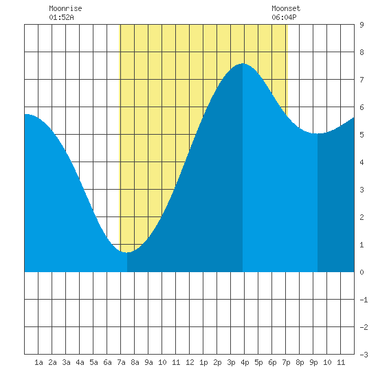 Fort Ebey tide chart for Wednesday, September 21, 2022