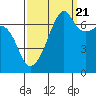 Fort Ebey tide chart for Wednesday, September 21, 2022
