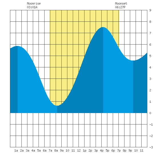 Fort Ebey tide chart for Thursday, September 22, 2022