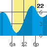Fort Ebey tide chart for Thursday, September 22, 2022