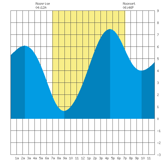 Fort Ebey tide chart for Friday, September 23, 2022