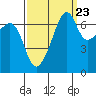 Fort Ebey tide chart for Friday, September 23, 2022