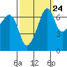 Fort Ebey tide chart for Saturday, September 24, 2022