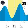 Fort Ebey tide chart for Sunday, September 25, 2022