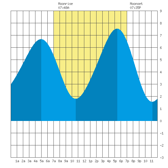 Fort Ebey tide chart for Monday, September 26, 2022