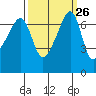 Fort Ebey tide chart for Monday, September 26, 2022