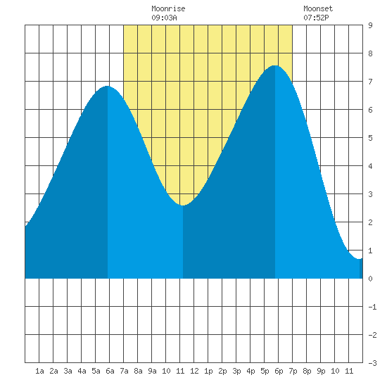 Fort Ebey tide chart for Tuesday, September 27, 2022