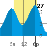 Fort Ebey tide chart for Tuesday, September 27, 2022