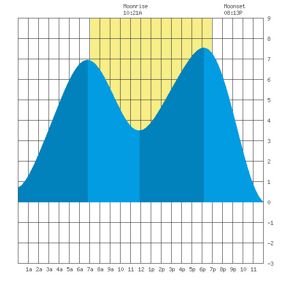 Fort Ebey tide chart for Wednesday, September 28, 2022