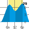 Fort Ebey tide chart for Thursday, September 29, 2022