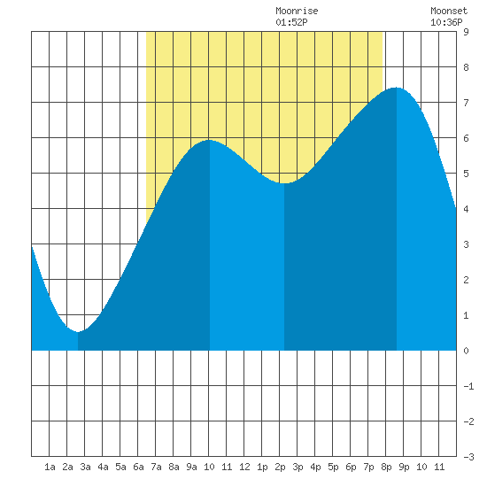 Fort Ebey tide chart for Friday, September 2, 2022