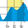 Fort Ebey tide chart for Friday, September 2, 2022