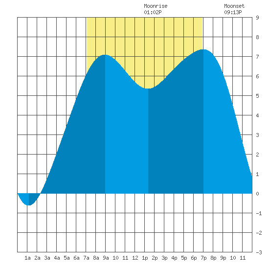 Fort Ebey tide chart for Friday, September 30, 2022