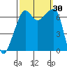 Fort Ebey tide chart for Friday, September 30, 2022