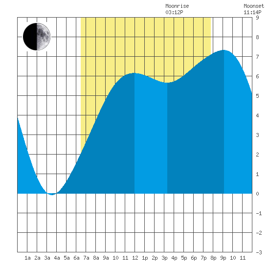 Fort Ebey tide chart for Saturday, September 3, 2022