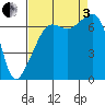 Fort Ebey tide chart for Saturday, September 3, 2022