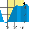 Fort Ebey tide chart for Sunday, September 4, 2022