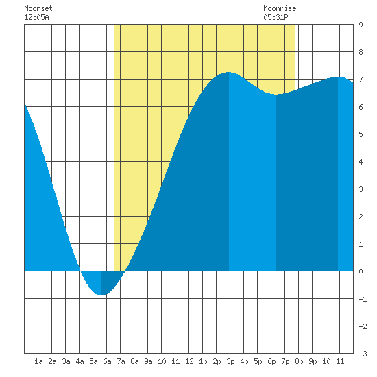 Fort Ebey tide chart for Monday, September 5, 2022