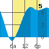 Fort Ebey tide chart for Monday, September 5, 2022