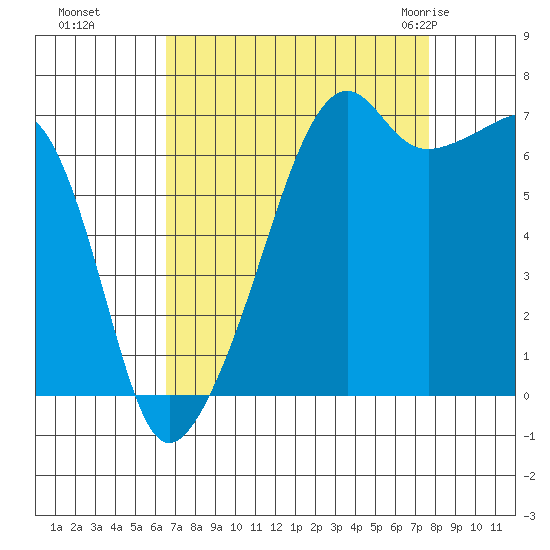 Fort Ebey tide chart for Tuesday, September 6, 2022
