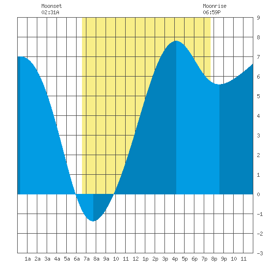 Fort Ebey tide chart for Wednesday, September 7, 2022