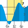 Fort Ebey tide chart for Wednesday, September 7, 2022
