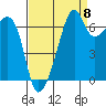 Fort Ebey tide chart for Thursday, September 8, 2022